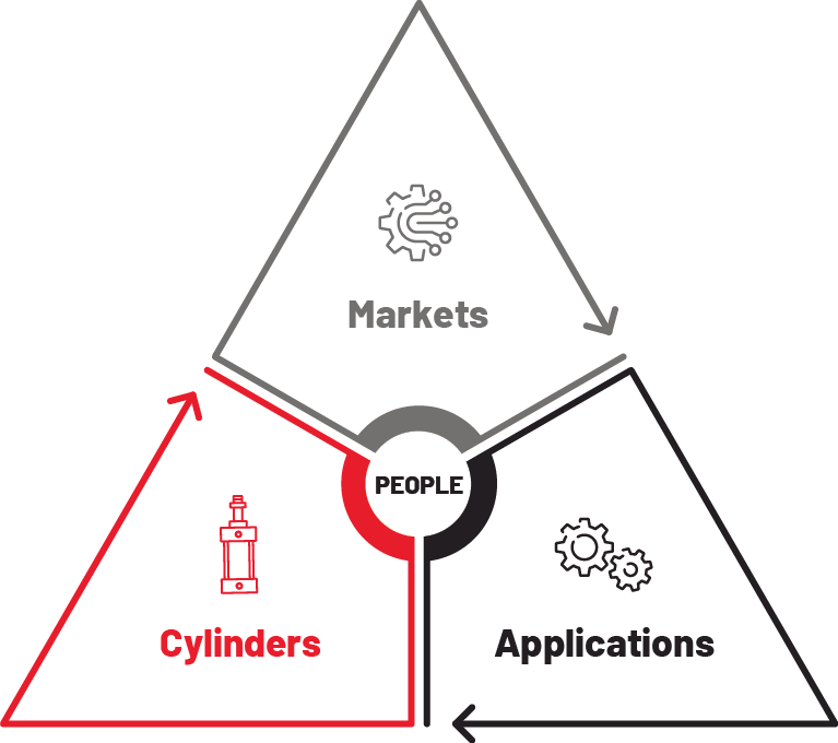 A triangle with the words "Markets" "Applications" and "Cylinders" around a circle that says "People"